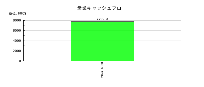ＩＤ＆Ｅホールディングスの営業キャッシュフロー推移