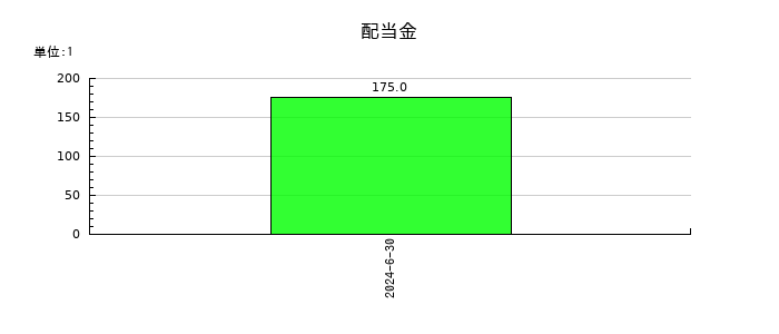 ＩＤ＆Ｅホールディングスの年間配当金推移