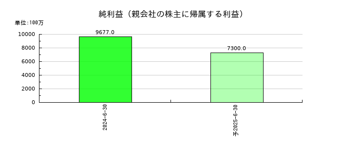 ＩＤ＆Ｅホールディングスの通期の純利益推移