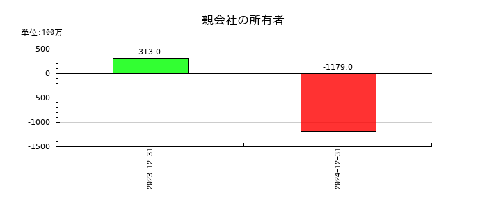 ＩＤ＆Ｅホールディングスの第2四半期の純利益推移