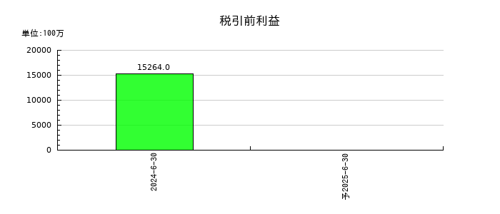 ＩＤ＆Ｅホールディングスの通期の経常利益推移