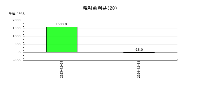 ＩＤ＆Ｅホールディングスの第2四半期の経常利益推移