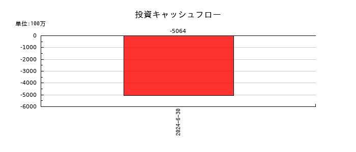 ＩＤ＆Ｅホールディングスの投資キャッシュフロー推移