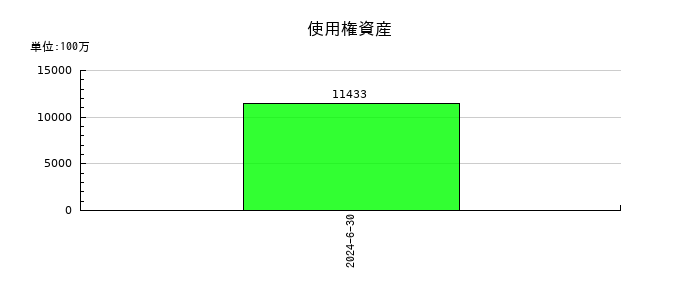 ＩＤ＆Ｅホールディングスの使用権資産の推移