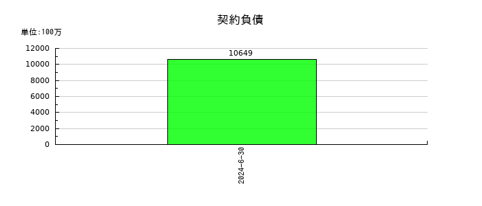 ＩＤ＆Ｅホールディングスの契約負債の推移
