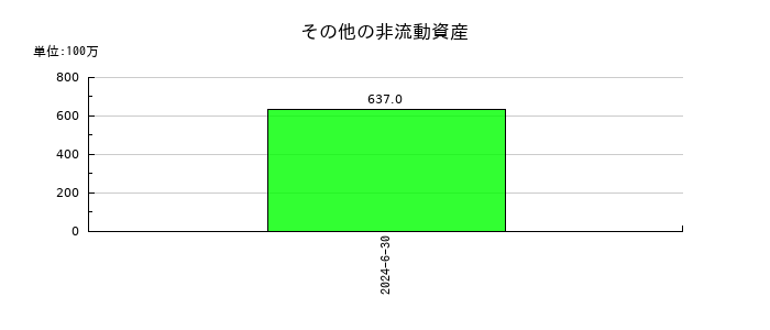 ＩＤ＆Ｅホールディングスのその他の非流動資産の推移