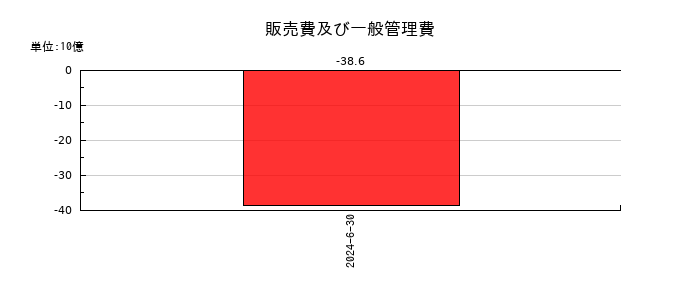 ＩＤ＆Ｅホールディングスの販売費及び一般管理費の推移