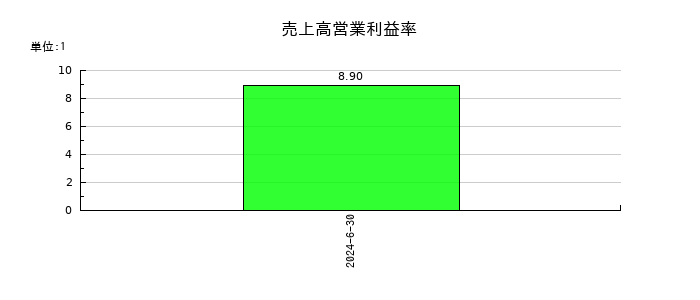 ＩＤ＆Ｅホールディングスの売上高営業利益率の推移