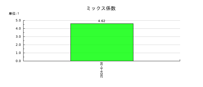 ＩＤ＆Ｅホールディングスのミックス係数の推移