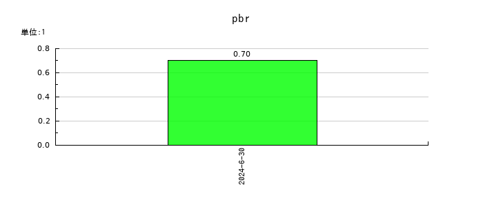 ＩＤ＆Ｅホールディングスのpbrの推移