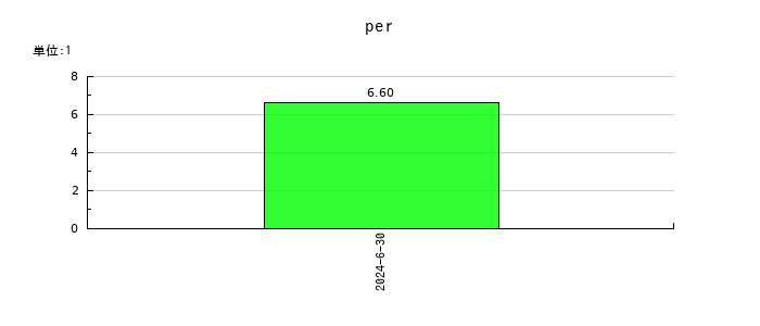 ＩＤ＆Ｅホールディングスのperの推移