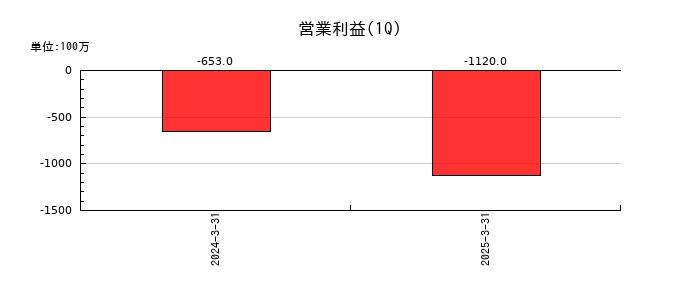 トライトの第1四半期の営業利益推移