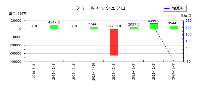 トライトのフリーキャッシュフロー推移