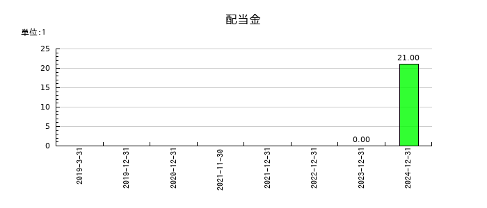 トライトの年間配当金推移