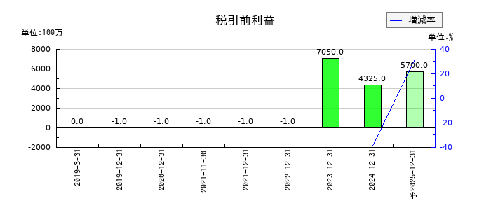 トライトの通期の経常利益推移