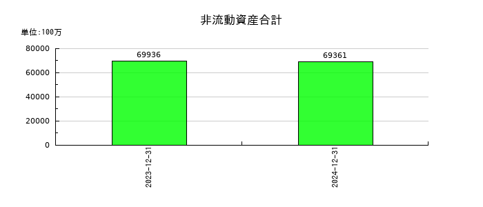 トライトの非流動資産合計の推移