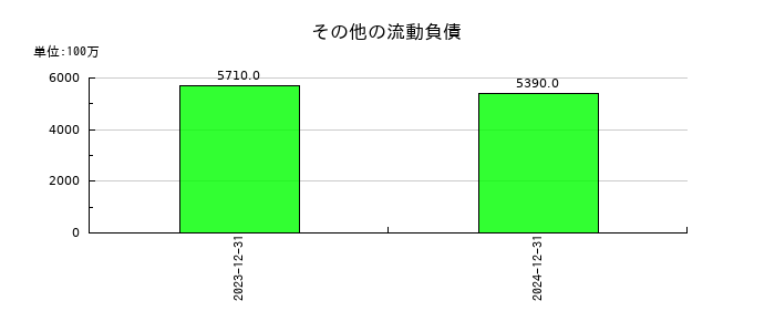 トライトのその他の流動負債の推移