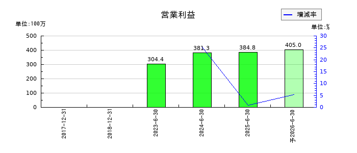クオルテックの通期の営業利益推移