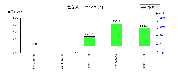 クオルテックの営業キャッシュフロー推移