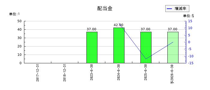 クオルテックの年間配当金推移