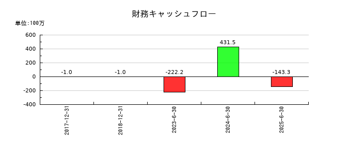 クオルテックの財務キャッシュフロー推移