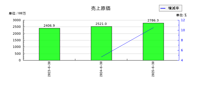 クオルテックの売上原価の推移