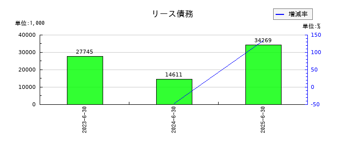 クオルテックのリース債務の推移