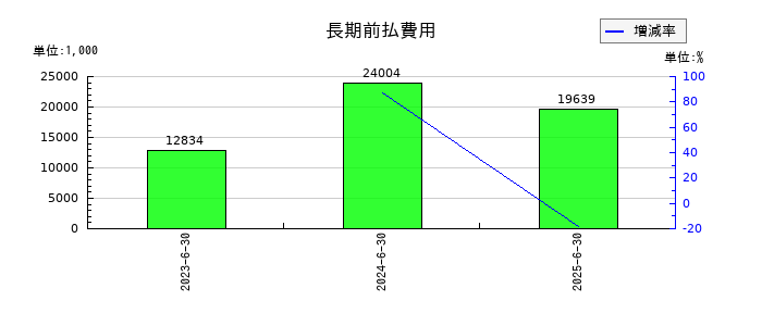 クオルテックの長期前払費用の推移