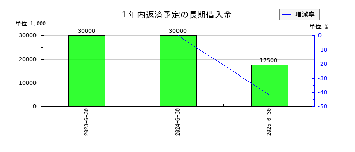 クオルテックの１年内返済予定の長期借入金の推移