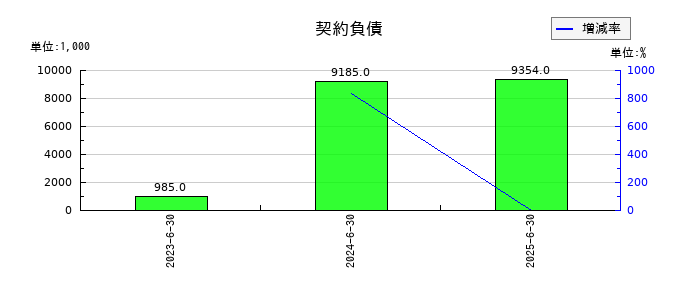 クオルテックの契約負債の推移