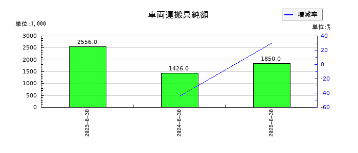 クオルテックの車両運搬具純額の推移