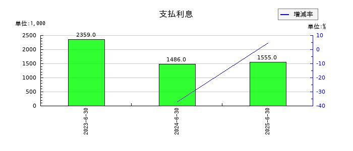 クオルテックの支払利息の推移