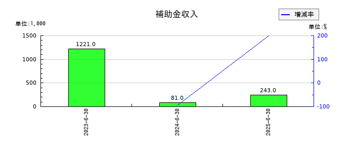 クオルテックの補助金収入の推移