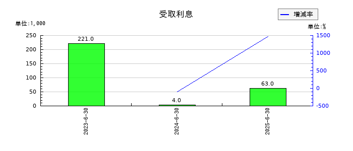クオルテックの受取利息の推移