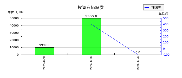 クオルテックの破産更生債権等の推移
