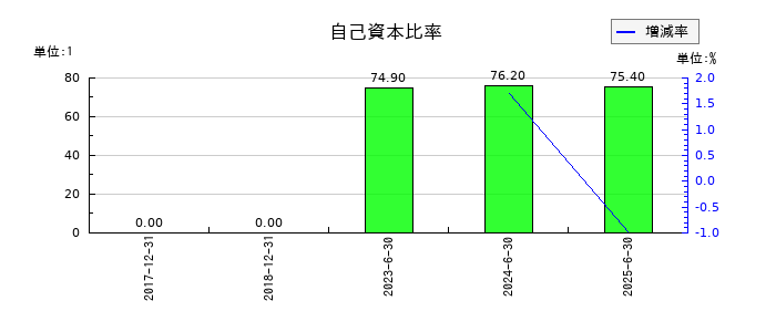 クオルテックの自己資本比率の推移