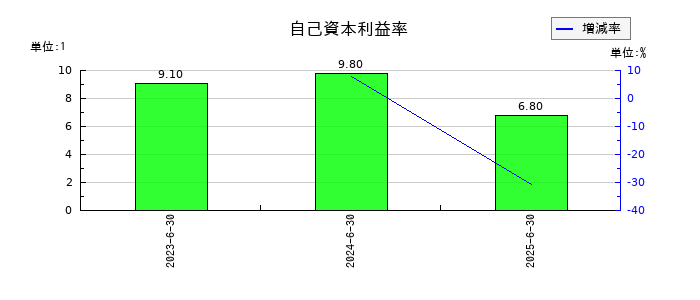 クオルテックの自己資本利益率の推移