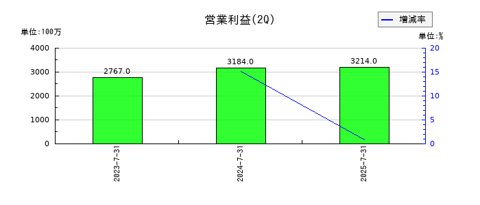 ＧＥＮＤＡ（ジェンダ）の第2四半期の営業利益推移