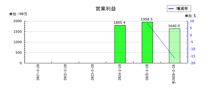 ライズ・コンサルティング・グループの通期の営業利益推移