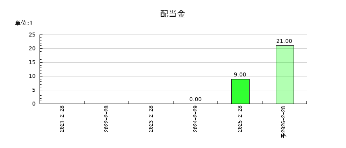 ライズ・コンサルティング・グループの年間配当金推移