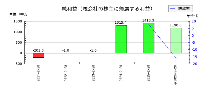 ライズ・コンサルティング・グループの通期の純利益推移