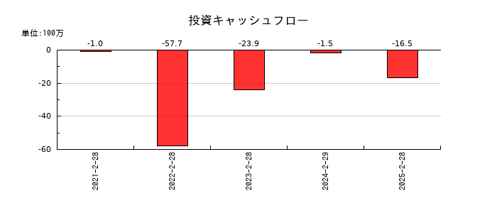 ライズ・コンサルティング・グループの投資キャッシュフロー推移