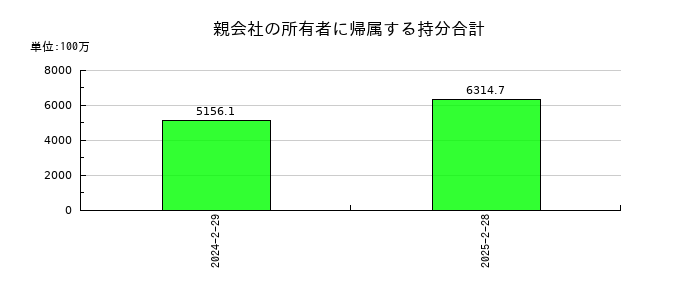 ライズ・コンサルティング・グループの親会社の所有者に帰属する持分合計の推移
