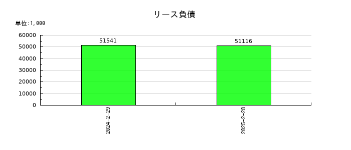 ライズ・コンサルティング・グループのリース負債の推移