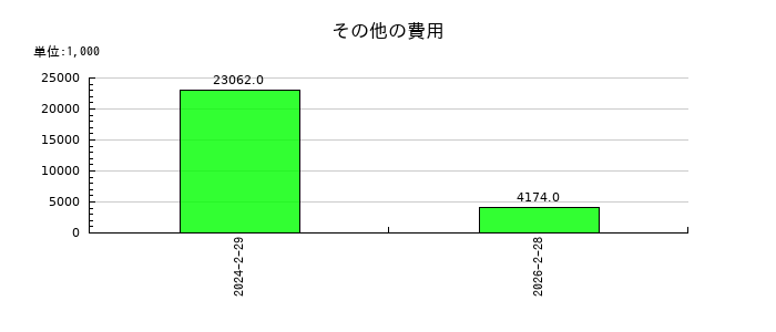 ライズ・コンサルティング・グループのその他の費用の推移