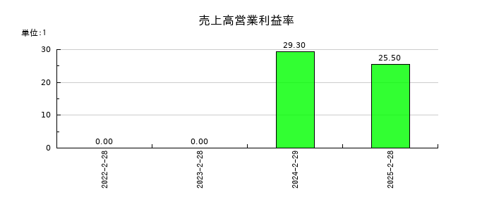 ライズ・コンサルティング・グループの売上高営業利益率の推移