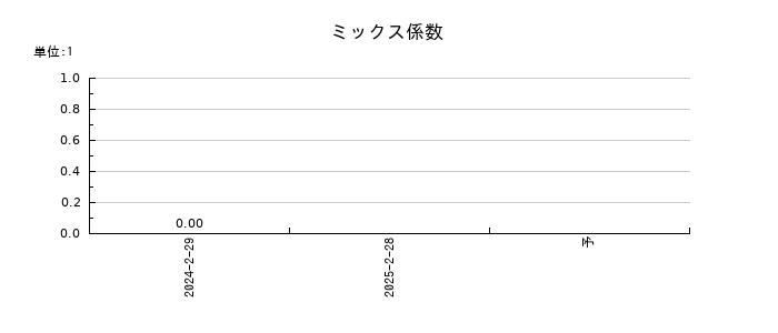 ライズ・コンサルティング・グループのミックス係数の推移