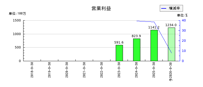 成友興業の通期の営業利益推移