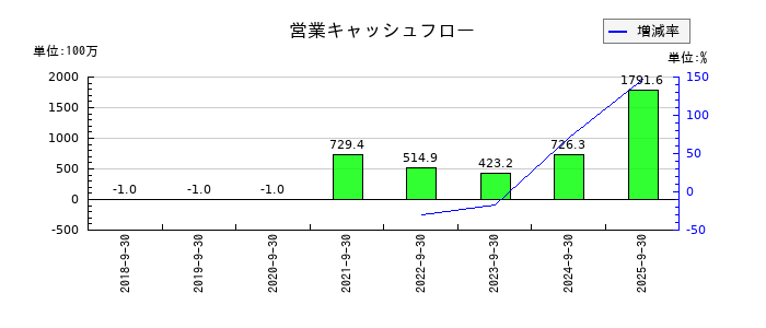 成友興業の営業キャッシュフロー推移