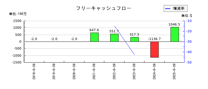 成友興業のフリーキャッシュフロー推移